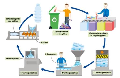 the diagram displays the process of recycling plastic bottles