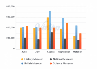 The bar chart below shows the number of people who visited different museums in London during different months in 2015. Summarize the information by selecting and reporting the main features, and make comparisons where relevant