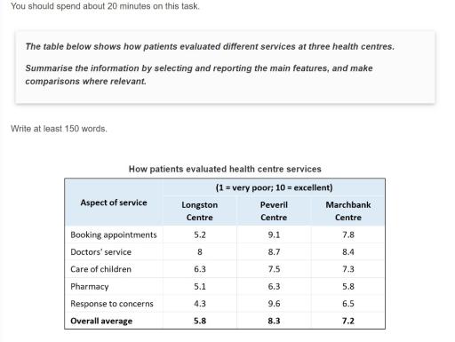 The table below shows how patients evaluated different services at three health centres