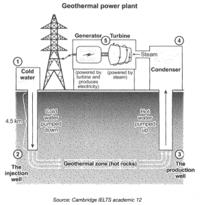 The diagram below shows how geothermal energy is used to produce electricity. Summarise the information by selecting and reporting the main features, and make comparisons where relevant.