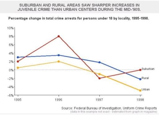 The line graph illustrate total crime arrests per persons under 18 by locality, 1995 and 1995.

Summarize and make comparison where relavent.