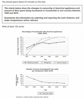 The chart below shows the changes in ownership of electrical appliances and amount of time spent doing housework in household's in one country between 1920 and 2019. Summarise the information in about 150 words