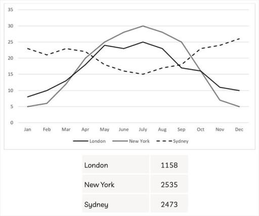 The line graph below shows the average temperature (in °C) in three cities over a twelve-month period in 2020. Summarize the given information by selecting and reporting the main features, and make comparisons where relevant.