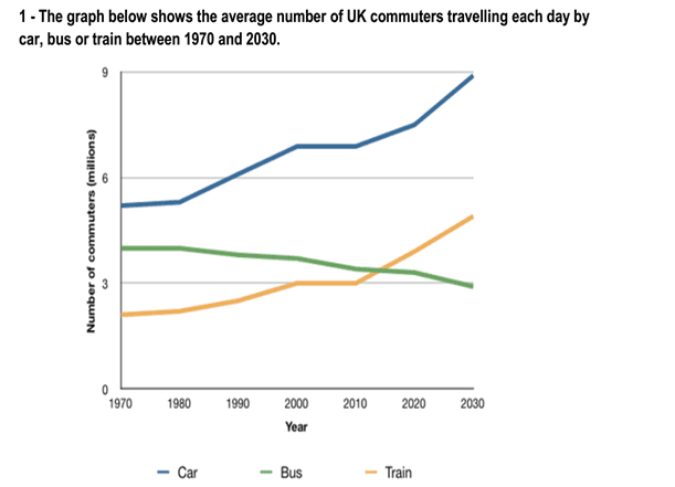 The line graph illustrates the average number of UK worker traveling by three different transport from 1970 to 2030.