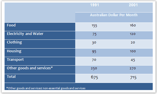 The graphs show the monthly expenditure of an average household in Australia and France.