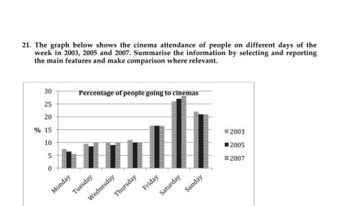 The graph below shows the cinema attendace of people on different days of the week in 2003, 2005 and 2007.