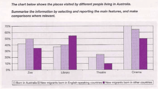 The chart below shows places visited by different peopleliving in Australia.

Summarise the information by selecting and reporting the main features, and make comparisons where relevant.