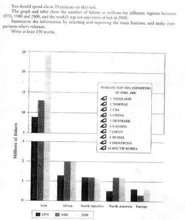 The chart and table show the number of fishers in millions for different regions between 1970, 1980 and 2000, and the world's top ten exporters of fish in 2000.