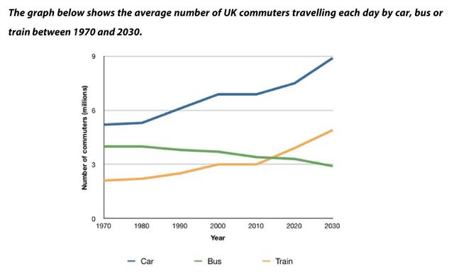 WThe line graph gives information about the quantity of UK residents using three types of the transportation each day from 1970 to 2030.