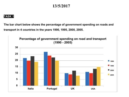 The charts below show the percentage spent on roads and transport in four countries from 1990 to 2005. 

Summarise the information by selecting and reporting the main features, and make comparisons where relevant.