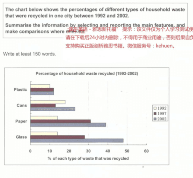 The chart below shows the percentage of different types of household waste that were recycled in one city between 1992 and 2002. Summarise the information by selecting and reporting the main features, and make comparisons where relevant.