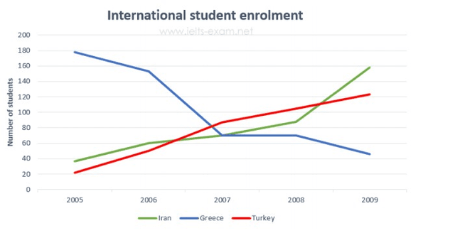 The line graph gives information about the number of Iranian, Greek and Turkish students who enrolled at Sheffield University between 2005 and 2009.

Summarise the information by selecting and reporting the main features, and make comparisons where relevant.

Write at least 150 words.