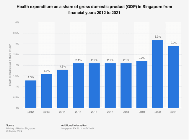 The chart below shows health expenditure as a share of gross domestic product (GDP) in Singapore from financial years 2012 to 2021 Summarise the information by selecting and reporting the main features, and make comparisons where relevant.