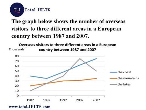 The graph below shows the number of overseas visitors to three different areas in a European country between 1987 and 2007 Summarise the information by selecting and reporting the main features, and make comparisons where relevant