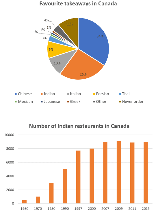 The charts below show the favourite takeaways of people in Canada and the number of Indian restaurants in Canada between 1960 and 2015.