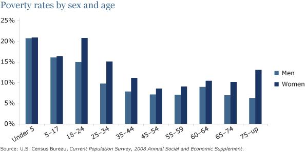 The bar chart shows poverty rates by sex and age. They are from the United States in 2008.