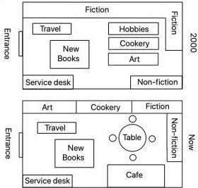 The maps below show a bookstore in 2000 and now. Summaries the information by selecting and reporting the main features, and make comparisons where relevant.