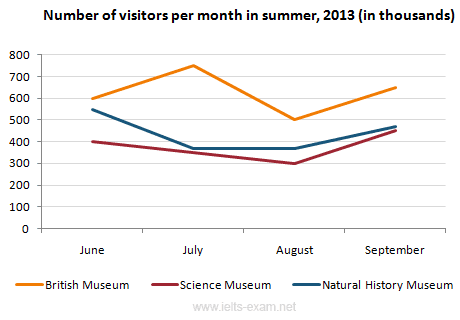 You should spend about 20 minutes on this task.

The line graph shows the information average number of visitors entering a museum in summer and winter in 2003.

Write a report for a university lecturer describing the information shown below.

You should write at least 150 words.
