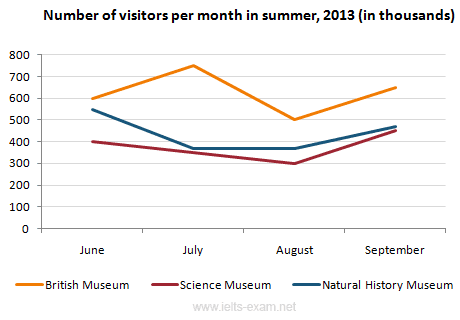 The line graph shows the information average number of visitors entering a museum in summer and winter in 2003. Write a report for a university lecturer describing the information shown below.