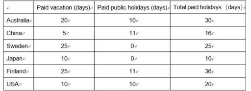 The table below shows the minimum numbers of public holidays that companies are required to give their full-time workers in six countries in 2016. Summarise the information by selecting and reporting the main features, and make comparisons where relevant.