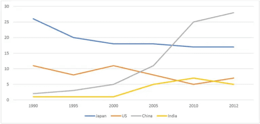 The line graph shows the percentages of Australian export with four countries.

The graph below shows the percentage of Australian exports to 4 countries from 1990 to 2012

You should write at least 150 words.
