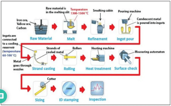The diagram illustrates how steel rods are manufactured in the furniture industry. Summarize the information by selecting and reporting the main features and make comparisons where relevant.