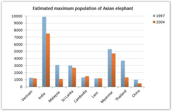 The graph below shows the changes in maximum number of Asian elephants between 1994 and 2007. Summarise the information by selecting and reporting the main features, and make comparisons where relevant.