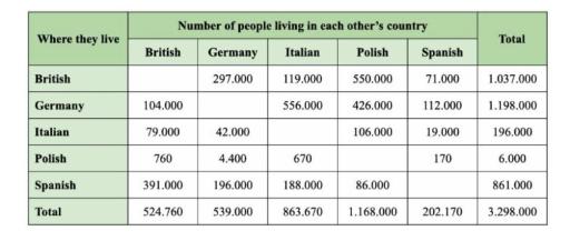 The table below shows the number of people from five European nations living in each other's countries in 2011. Summarise the information by selecting and reporting the main features, and make comparisons where relevant.