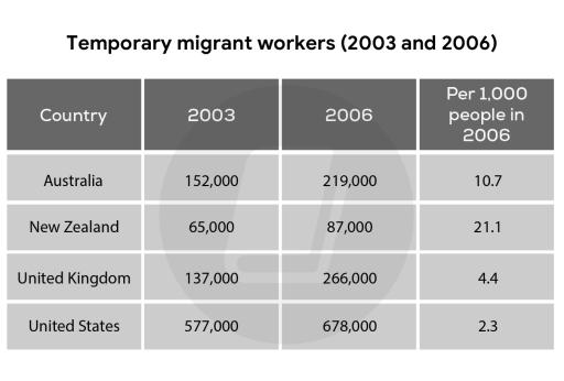 The table below shows the number of temporary migrant worker in four countries in 2003 and 2006 and the number of these workers per 1,000 people in these countries in 2006.

Summarise the information by selecting and reporting the main features, and make comparisons where relevant.

You should write at least 150 words