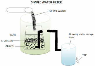 The diagram below illustrates how a simple water filter is constructed and how it functions to produce clean drinking water. Write a report for a university, lecturer describing the information shown below. Summarise the information by selecting and reporting the main features and make comparisons where relevant.