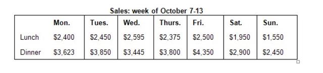 The table below shows the sales at a small restaurant in a downtowi business district.