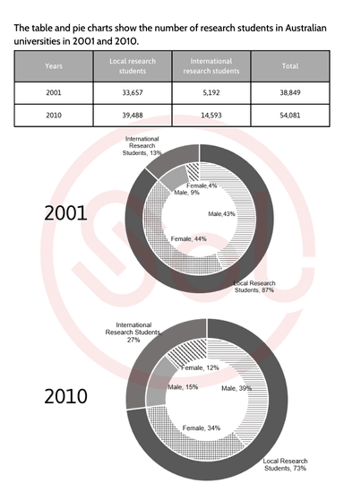 The Table And Pie Chart Show The Number Of Research Students In 