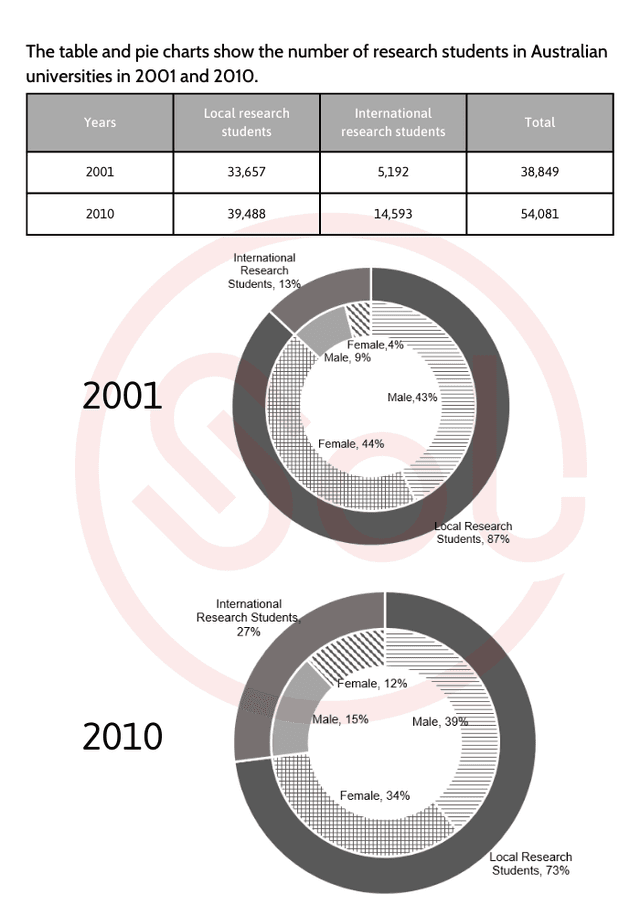 The table and pie chart show the number of research students in Australian universities in 2001 and 2010.