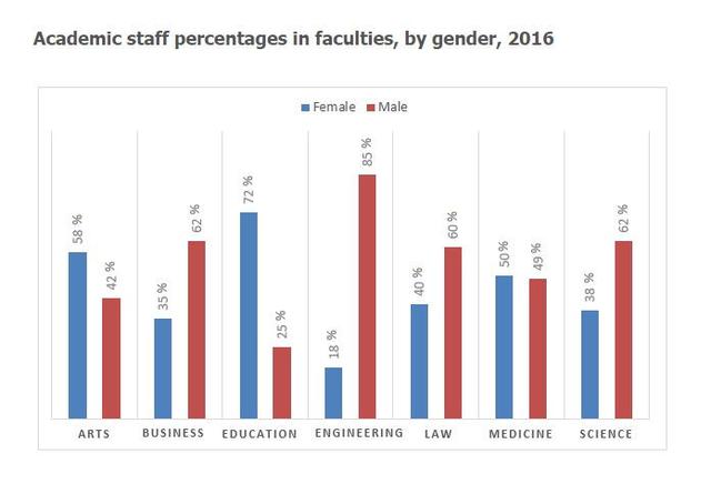 The graph shows the percentage of male and female academic staff members across the faculties of a major university in 2012. Summarize the information by selecting and reporting the main features, and make comparisons where relevant.
