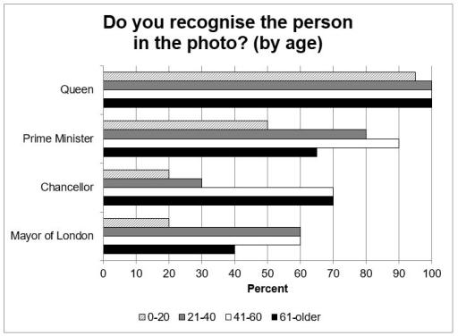 The graph shows the results of a survey of British public figures that people can recognise from their photographs. Summarise the information by selecting and reporting the main features, and make comparisons where relevant.