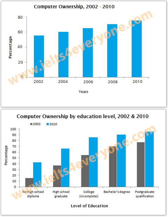 The chart below provides information about computer possesstion with difference educational level between 2002 and 2010