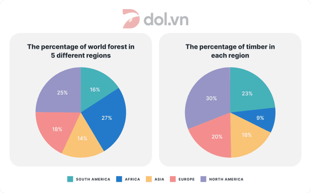 The charts give information about timber and world forest abundance in five different regions.