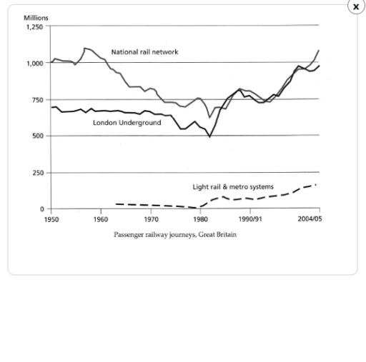 The graph below shows the number of passenger railway journeys made in Great Britain between 1950 and 2004/5. 

Summarize the information by selecting and reporting the main features and make comparisons where relevant.