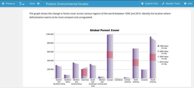 The chart shows the change in forested land in different regions of the world over time.