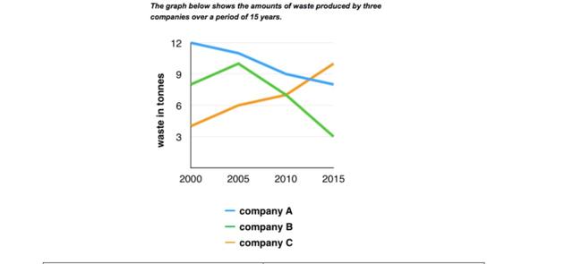This line graph represents how much wast was produced by three factories between 2000 and 2015.