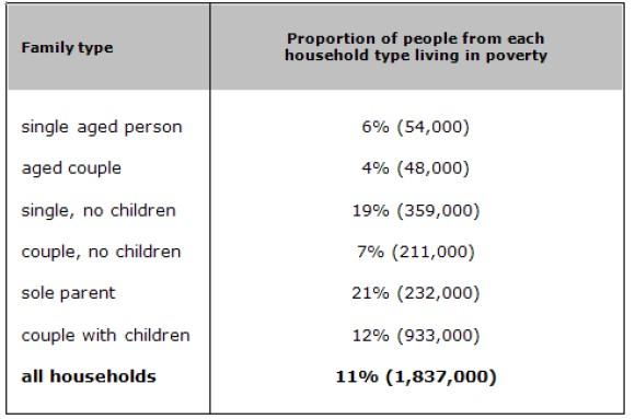 The table below shows the proportion of different categories of families living in poverty 

in Australia in 1999.