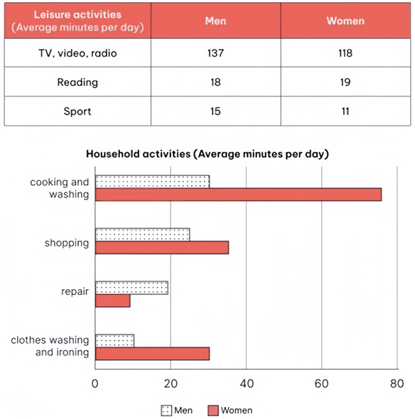 The charts below show the comparison of time spent, in minutes per day, by UK males and females on household and leisure activities in 2008.