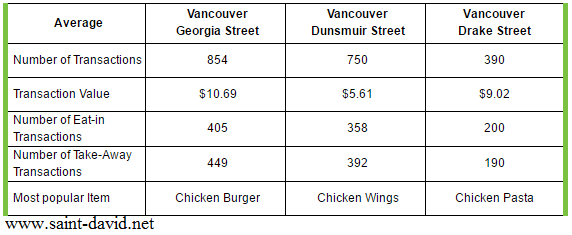 The table below gives information about a restaurant’s average sales in three different branches in 2016. Summarise the information by selecting and reporting the main features, and make comparisons where relevant.