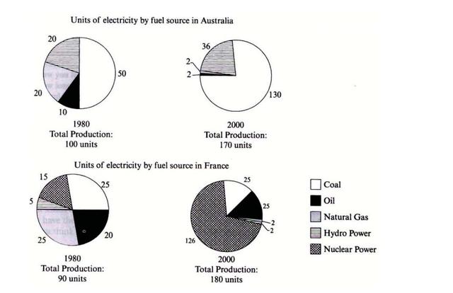 The pie charts below show units of electricity production by fuel source in Australia and France in 1980 and 2000.