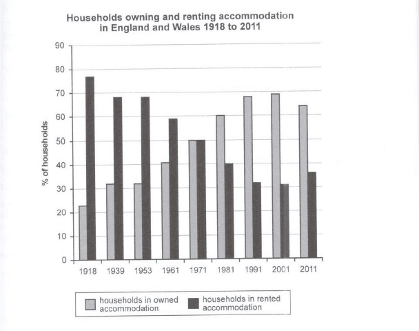 The chart below shows the percentage of households in owned and rented accommodation in England and Wales between 1918 and 2011. 

Summarise the information by selecting and reporting the main features, and make comparisons where relevant. Write at least 150 words.