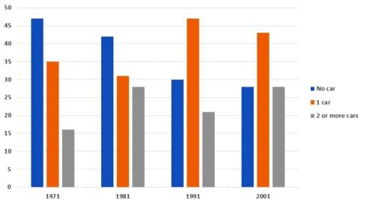 Task 1: The chart below shows the changes in the percentage of households with cars in one European country between 1971 and 2001.