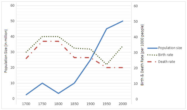 The line graph below shows the population size, brith rate and the death rate of England and wales from 1700 to 2000. Summarise the information by selecting and reporting the main features and make comparisons where relevant.