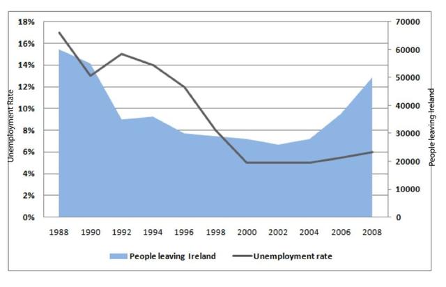The graph below shows unemployment levels in Ireland and the number of people leaving the country between 1988 and 2008. 

Summarise the information by selecting and reporting the main features of the graph, and make comparisons where relevant.