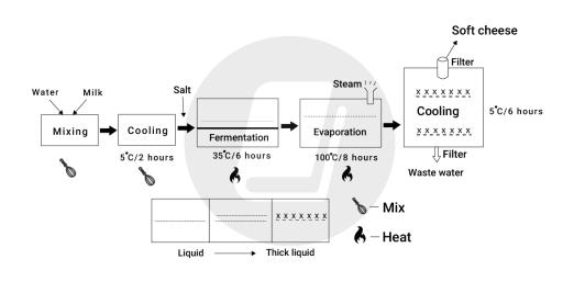 The diagram below shows how soft cheese is made. Summarise the information by selecting and reporting the main features, and make comparisons where relevant.