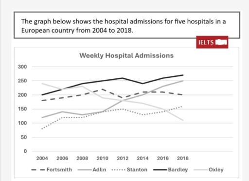 Task one graph shows the number of weekly hospital admissions in five hospitals in a country in europ in 2004 to 2018